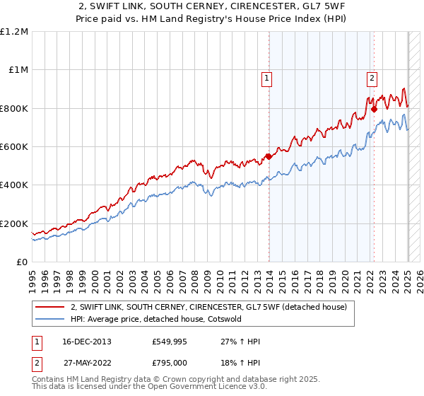 2, SWIFT LINK, SOUTH CERNEY, CIRENCESTER, GL7 5WF: Price paid vs HM Land Registry's House Price Index