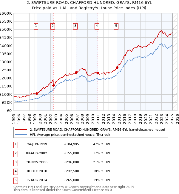 2, SWIFTSURE ROAD, CHAFFORD HUNDRED, GRAYS, RM16 6YL: Price paid vs HM Land Registry's House Price Index
