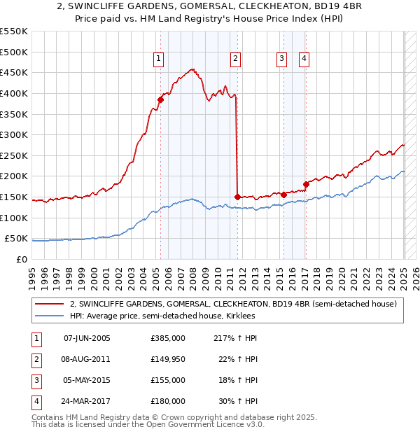 2, SWINCLIFFE GARDENS, GOMERSAL, CLECKHEATON, BD19 4BR: Price paid vs HM Land Registry's House Price Index