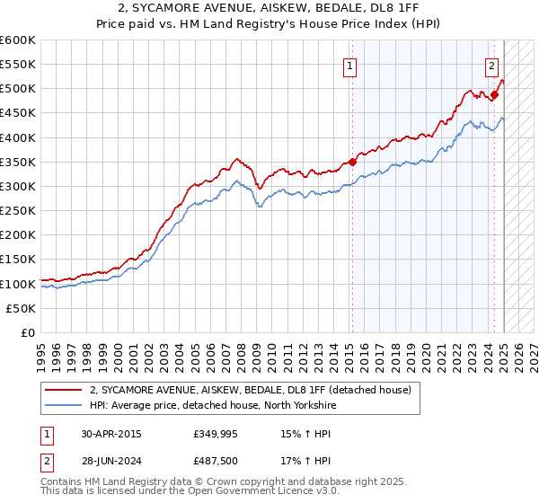 2, SYCAMORE AVENUE, AISKEW, BEDALE, DL8 1FF: Price paid vs HM Land Registry's House Price Index