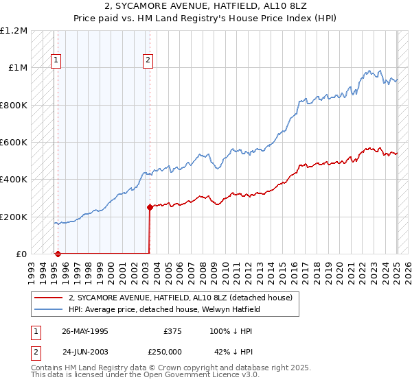 2, SYCAMORE AVENUE, HATFIELD, AL10 8LZ: Price paid vs HM Land Registry's House Price Index