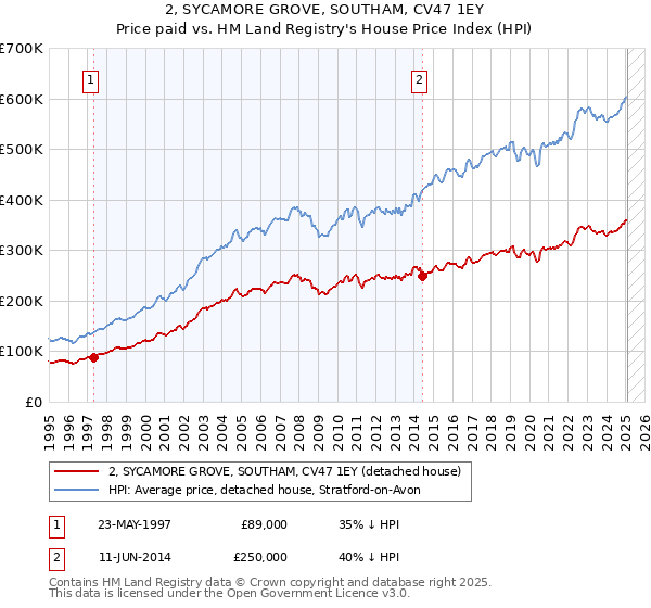 2, SYCAMORE GROVE, SOUTHAM, CV47 1EY: Price paid vs HM Land Registry's House Price Index