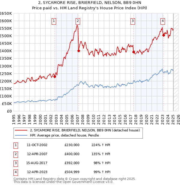 2, SYCAMORE RISE, BRIERFIELD, NELSON, BB9 0HN: Price paid vs HM Land Registry's House Price Index