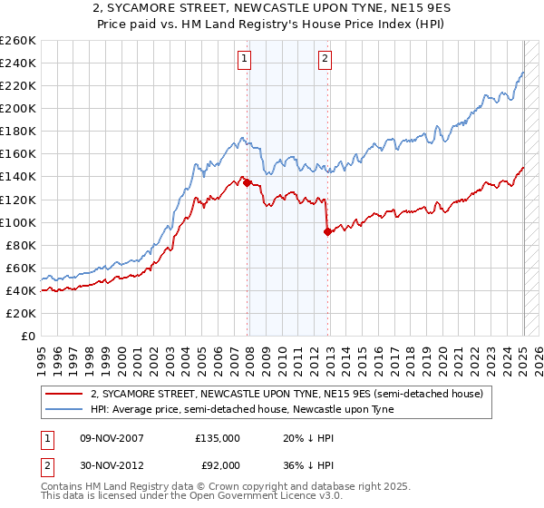 2, SYCAMORE STREET, NEWCASTLE UPON TYNE, NE15 9ES: Price paid vs HM Land Registry's House Price Index