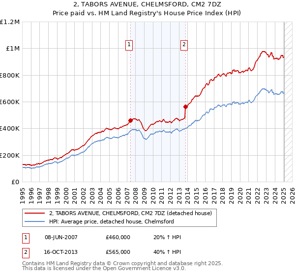 2, TABORS AVENUE, CHELMSFORD, CM2 7DZ: Price paid vs HM Land Registry's House Price Index