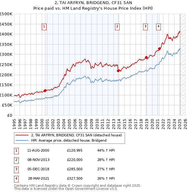 2, TAI ARFRYN, BRIDGEND, CF31 5AN: Price paid vs HM Land Registry's House Price Index