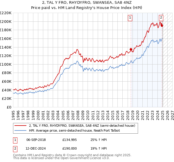 2, TAL Y FRO, RHYDYFRO, SWANSEA, SA8 4NZ: Price paid vs HM Land Registry's House Price Index