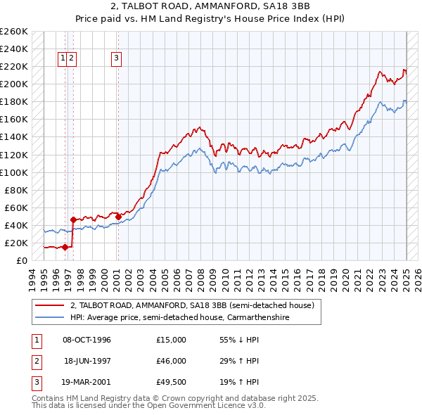 2, TALBOT ROAD, AMMANFORD, SA18 3BB: Price paid vs HM Land Registry's House Price Index
