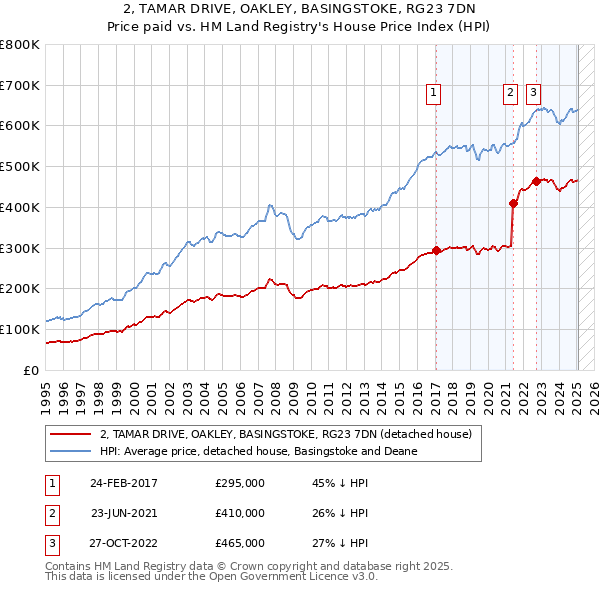 2, TAMAR DRIVE, OAKLEY, BASINGSTOKE, RG23 7DN: Price paid vs HM Land Registry's House Price Index