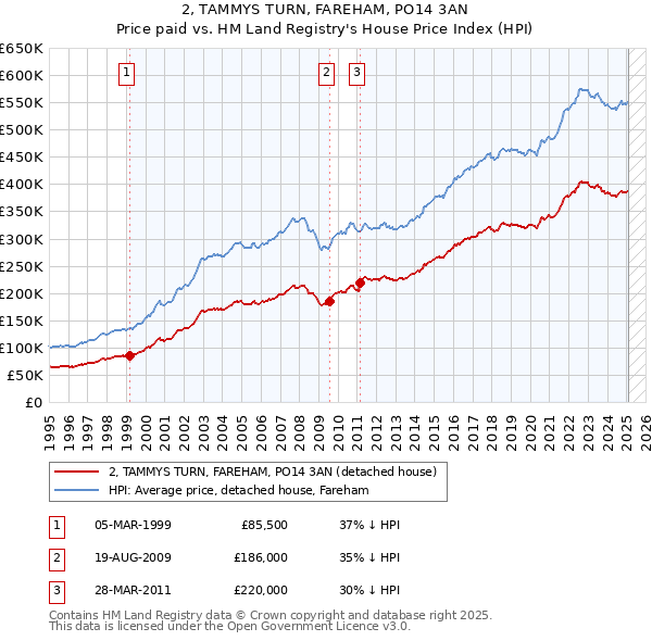 2, TAMMYS TURN, FAREHAM, PO14 3AN: Price paid vs HM Land Registry's House Price Index