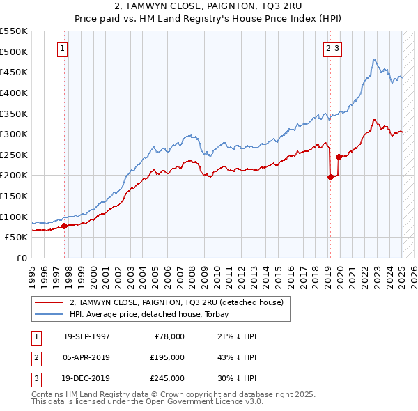 2, TAMWYN CLOSE, PAIGNTON, TQ3 2RU: Price paid vs HM Land Registry's House Price Index
