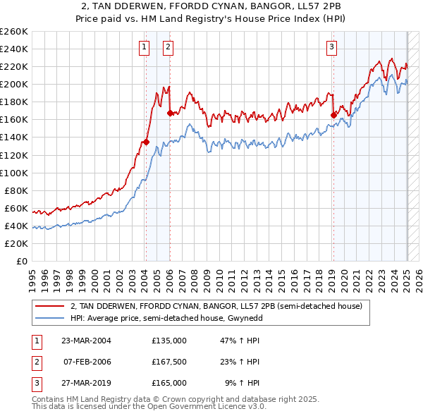 2, TAN DDERWEN, FFORDD CYNAN, BANGOR, LL57 2PB: Price paid vs HM Land Registry's House Price Index