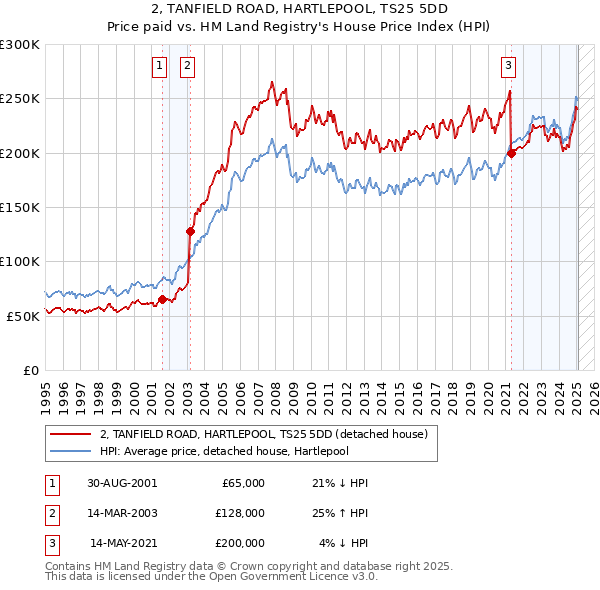 2, TANFIELD ROAD, HARTLEPOOL, TS25 5DD: Price paid vs HM Land Registry's House Price Index