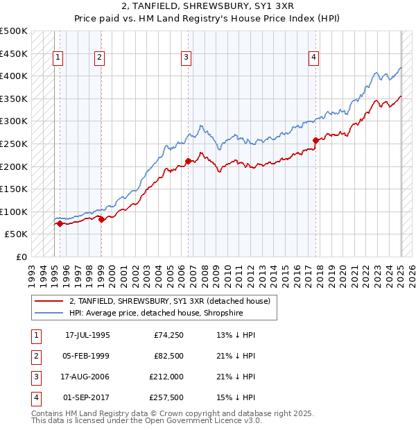 2, TANFIELD, SHREWSBURY, SY1 3XR: Price paid vs HM Land Registry's House Price Index