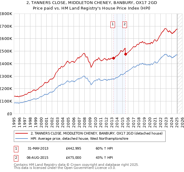 2, TANNERS CLOSE, MIDDLETON CHENEY, BANBURY, OX17 2GD: Price paid vs HM Land Registry's House Price Index