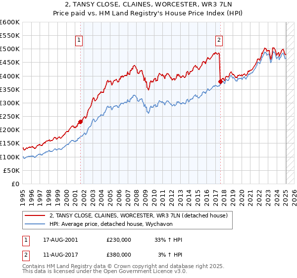 2, TANSY CLOSE, CLAINES, WORCESTER, WR3 7LN: Price paid vs HM Land Registry's House Price Index