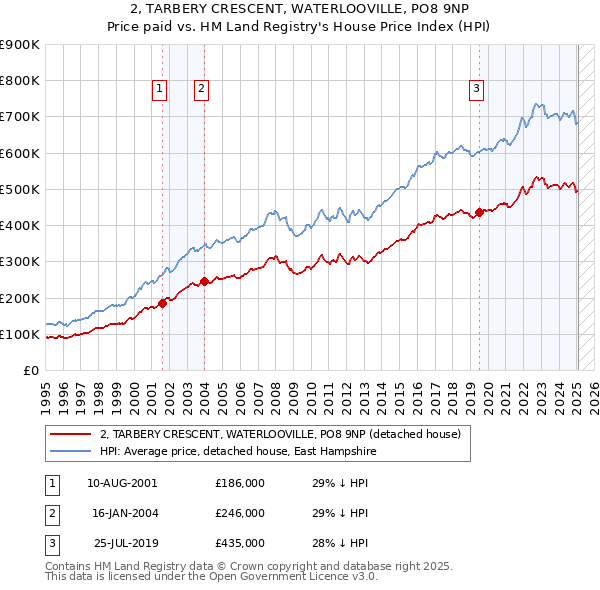 2, TARBERY CRESCENT, WATERLOOVILLE, PO8 9NP: Price paid vs HM Land Registry's House Price Index