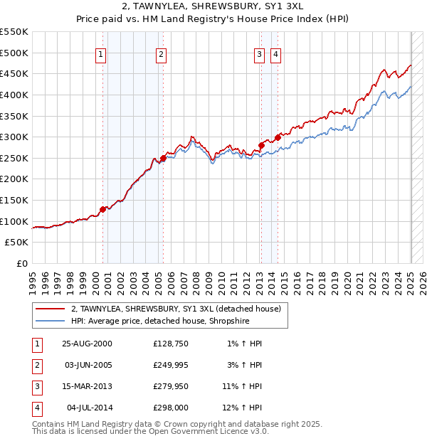 2, TAWNYLEA, SHREWSBURY, SY1 3XL: Price paid vs HM Land Registry's House Price Index