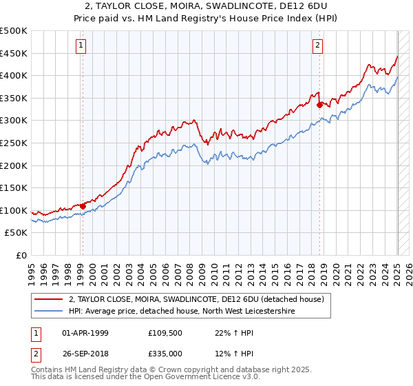 2, TAYLOR CLOSE, MOIRA, SWADLINCOTE, DE12 6DU: Price paid vs HM Land Registry's House Price Index