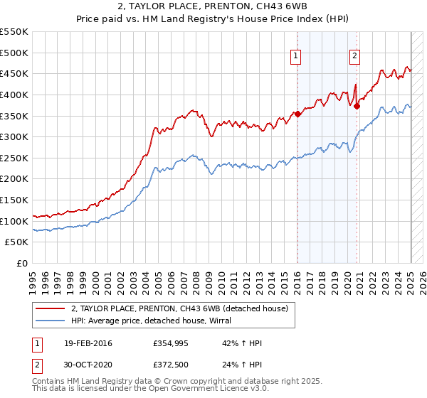 2, TAYLOR PLACE, PRENTON, CH43 6WB: Price paid vs HM Land Registry's House Price Index