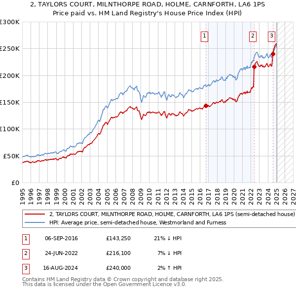 2, TAYLORS COURT, MILNTHORPE ROAD, HOLME, CARNFORTH, LA6 1PS: Price paid vs HM Land Registry's House Price Index