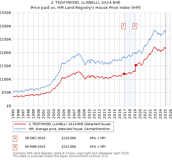 2, TEGFYNYDD, LLANELLI, SA14 8HE: Price paid vs HM Land Registry's House Price Index