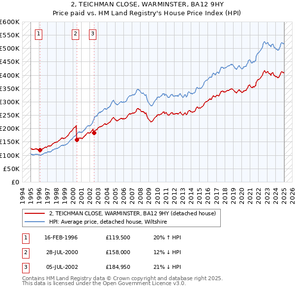 2, TEICHMAN CLOSE, WARMINSTER, BA12 9HY: Price paid vs HM Land Registry's House Price Index