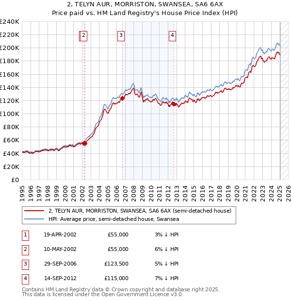 2, TELYN AUR, MORRISTON, SWANSEA, SA6 6AX: Price paid vs HM Land Registry's House Price Index