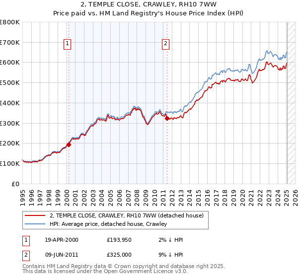 2, TEMPLE CLOSE, CRAWLEY, RH10 7WW: Price paid vs HM Land Registry's House Price Index