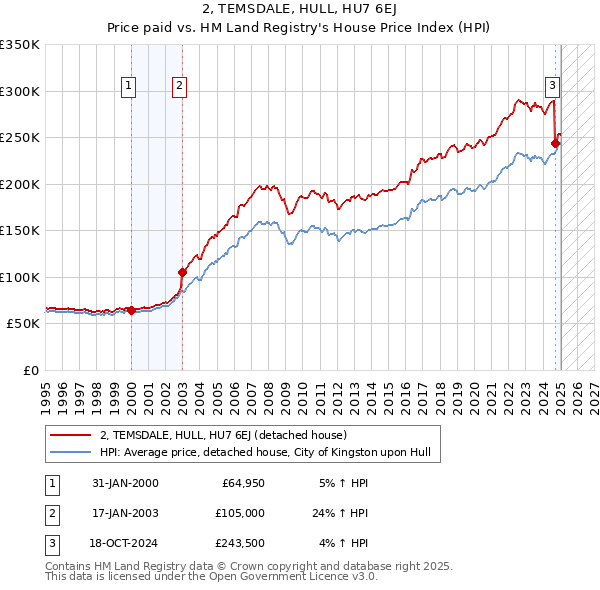 2, TEMSDALE, HULL, HU7 6EJ: Price paid vs HM Land Registry's House Price Index