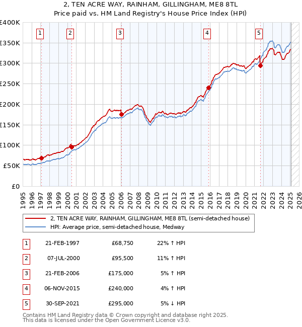 2, TEN ACRE WAY, RAINHAM, GILLINGHAM, ME8 8TL: Price paid vs HM Land Registry's House Price Index