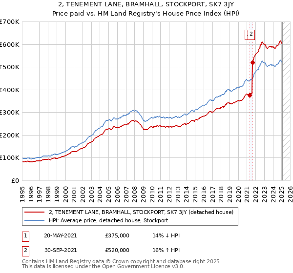 2, TENEMENT LANE, BRAMHALL, STOCKPORT, SK7 3JY: Price paid vs HM Land Registry's House Price Index