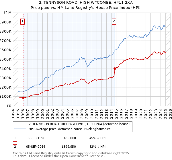2, TENNYSON ROAD, HIGH WYCOMBE, HP11 2XA: Price paid vs HM Land Registry's House Price Index