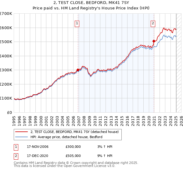 2, TEST CLOSE, BEDFORD, MK41 7SY: Price paid vs HM Land Registry's House Price Index
