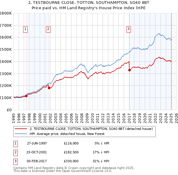 2, TESTBOURNE CLOSE, TOTTON, SOUTHAMPTON, SO40 8BT: Price paid vs HM Land Registry's House Price Index