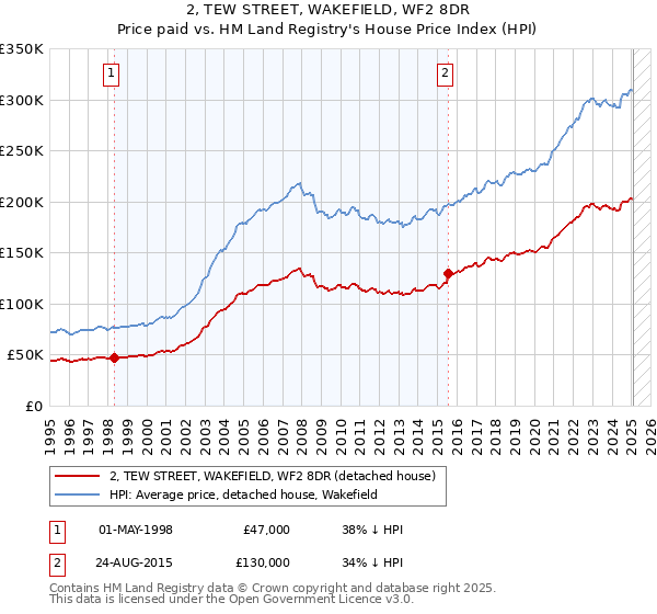 2, TEW STREET, WAKEFIELD, WF2 8DR: Price paid vs HM Land Registry's House Price Index