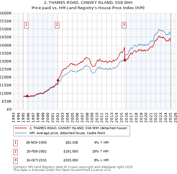 2, THAMES ROAD, CANVEY ISLAND, SS8 0HH: Price paid vs HM Land Registry's House Price Index