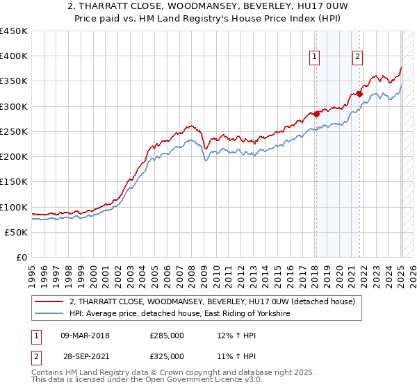 2, THARRATT CLOSE, WOODMANSEY, BEVERLEY, HU17 0UW: Price paid vs HM Land Registry's House Price Index