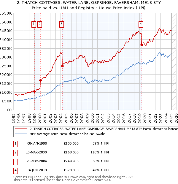 2, THATCH COTTAGES, WATER LANE, OSPRINGE, FAVERSHAM, ME13 8TY: Price paid vs HM Land Registry's House Price Index