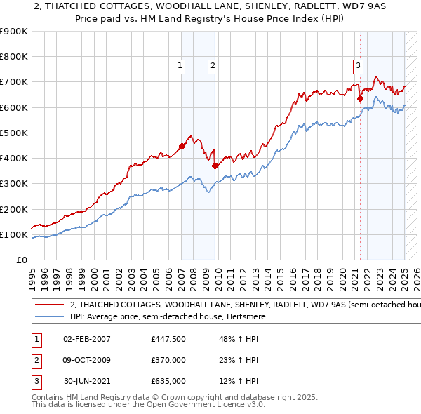 2, THATCHED COTTAGES, WOODHALL LANE, SHENLEY, RADLETT, WD7 9AS: Price paid vs HM Land Registry's House Price Index