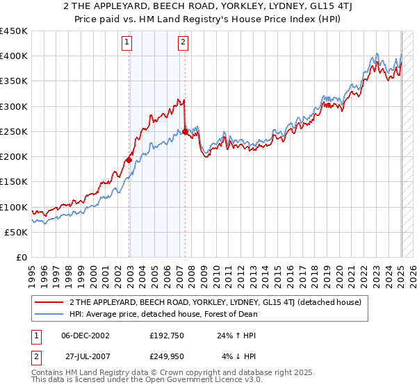 2 THE APPLEYARD, BEECH ROAD, YORKLEY, LYDNEY, GL15 4TJ: Price paid vs HM Land Registry's House Price Index