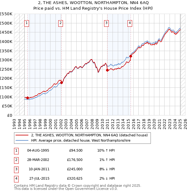 2, THE ASHES, WOOTTON, NORTHAMPTON, NN4 6AQ: Price paid vs HM Land Registry's House Price Index