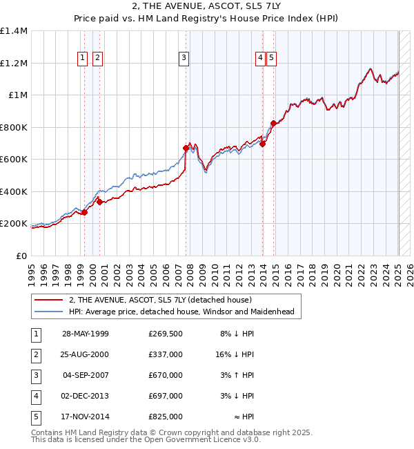 2, THE AVENUE, ASCOT, SL5 7LY: Price paid vs HM Land Registry's House Price Index