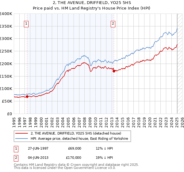 2, THE AVENUE, DRIFFIELD, YO25 5HS: Price paid vs HM Land Registry's House Price Index