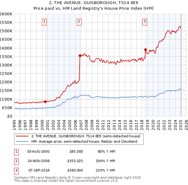 2, THE AVENUE, GUISBOROUGH, TS14 8EE: Price paid vs HM Land Registry's House Price Index