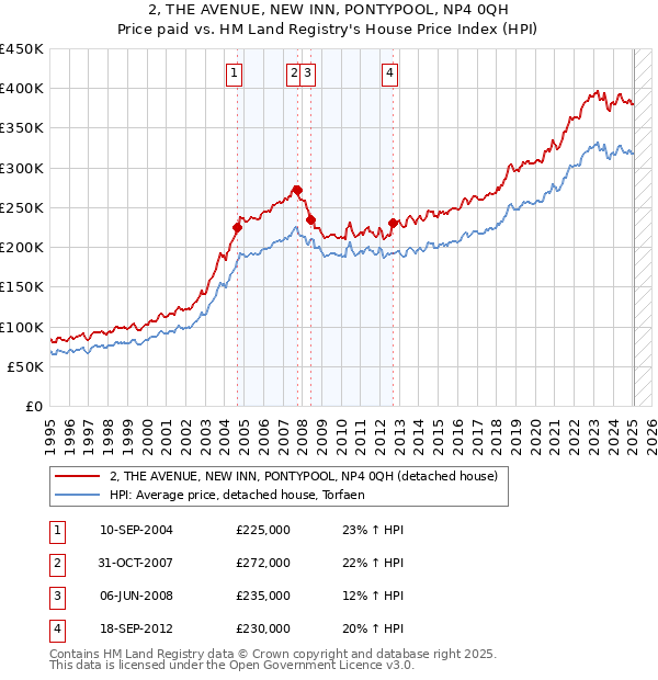 2, THE AVENUE, NEW INN, PONTYPOOL, NP4 0QH: Price paid vs HM Land Registry's House Price Index