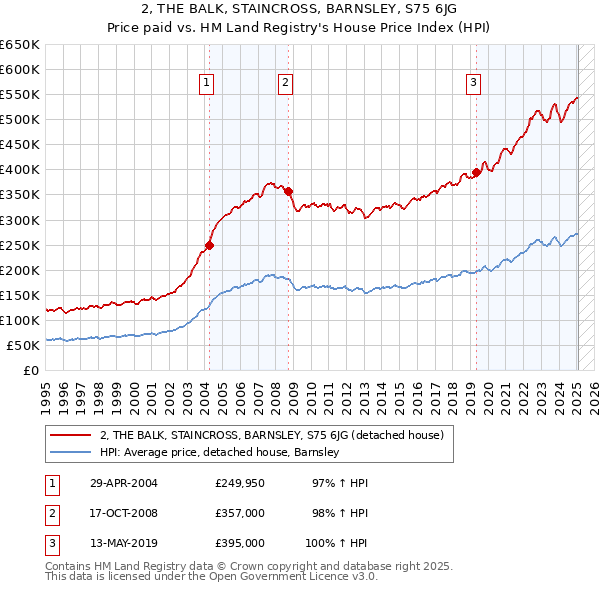 2, THE BALK, STAINCROSS, BARNSLEY, S75 6JG: Price paid vs HM Land Registry's House Price Index