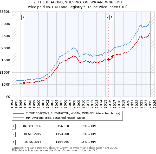 2, THE BEACONS, SHEVINGTON, WIGAN, WN6 8DU: Price paid vs HM Land Registry's House Price Index