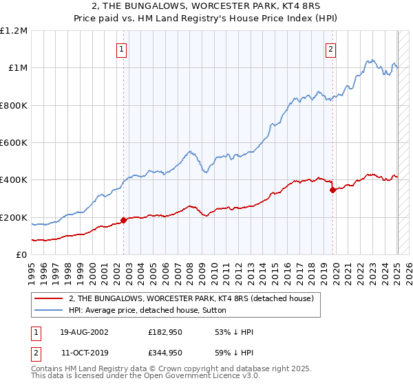 2, THE BUNGALOWS, WORCESTER PARK, KT4 8RS: Price paid vs HM Land Registry's House Price Index