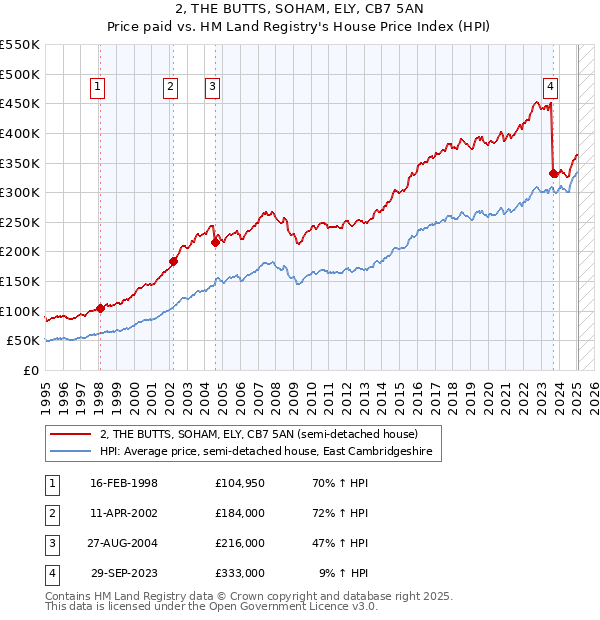 2, THE BUTTS, SOHAM, ELY, CB7 5AN: Price paid vs HM Land Registry's House Price Index